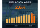 La inflación bajó luego de 10 meses de subas: cuánto aumentaron alimentos y bebidas, el indicador más sensible