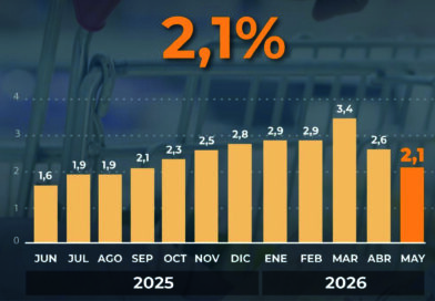 La inflación bajó en mayo, pero con combustibles congelados fue más alta que la de hace un año