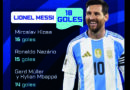 Messi, el máximo goleador de los Mundiales, tiene también el récord de penales errados: estos fueron