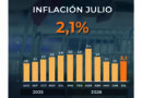 La inflación subió en julio y fue más alta que la de hace un año